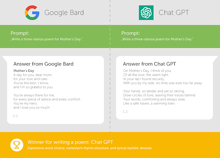 Google Bard vs Chat GPT Creativity