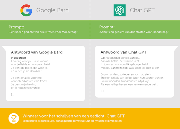 Google Bard vs Chat GPT Creativiteit