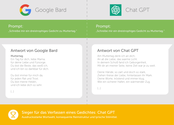 Google Bard vs. Chat GPT Kreativität
