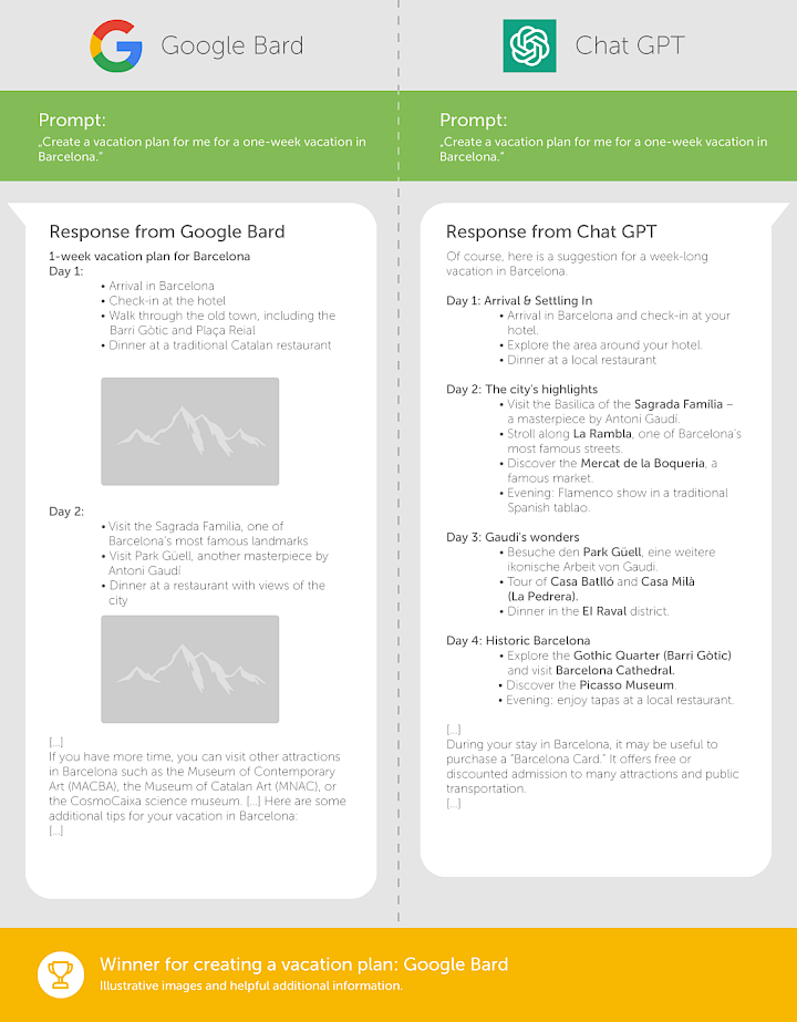 Google Bard vs Chat GPT Planning
