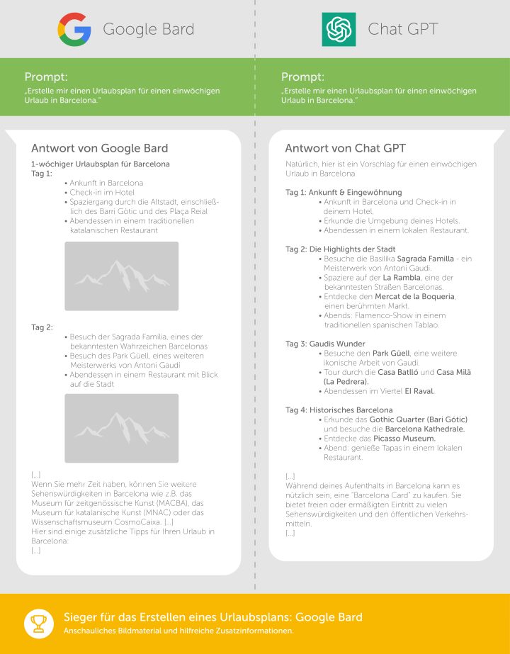 Google Bard vs. Chat GPT Planung