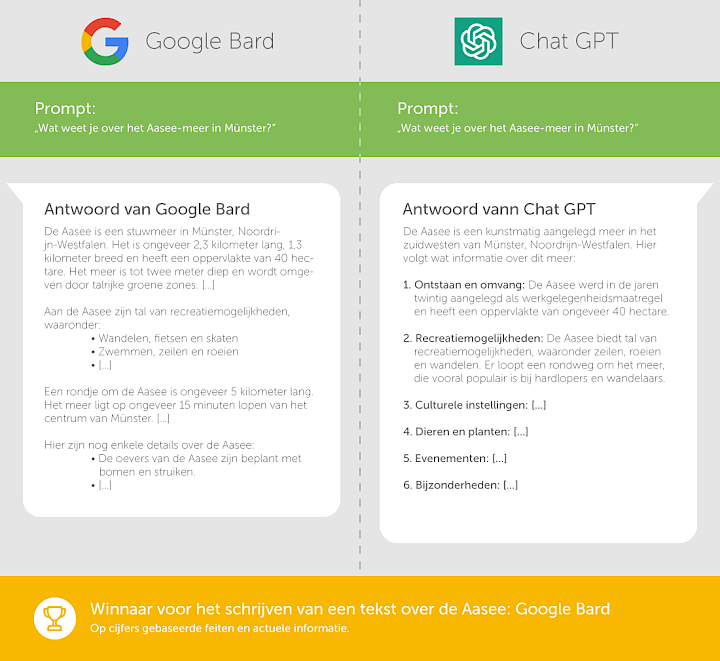 Google Bard vs Chat GPT feitencheck