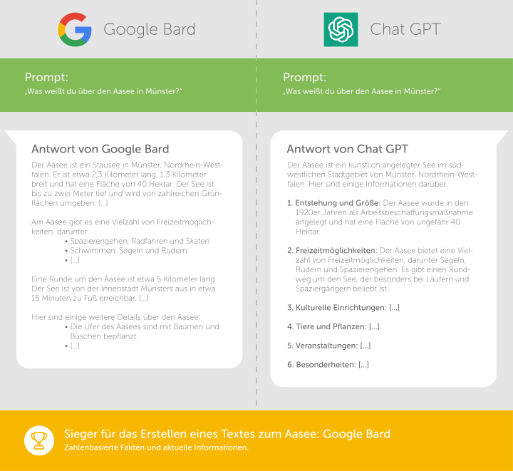 Google Bard vs. Chat GPT Faktenrecherche