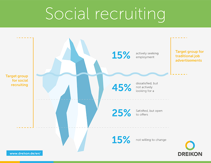 Social recruiting infographic