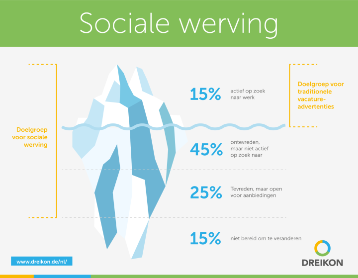 Infographic sociaal werven