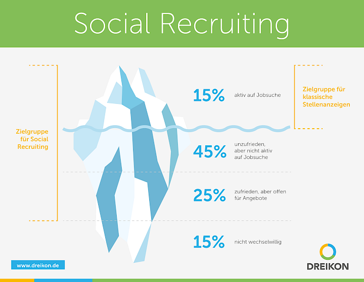 Social Recruiting Infografik