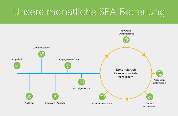 Unsere monatliche SEA-Betreuung