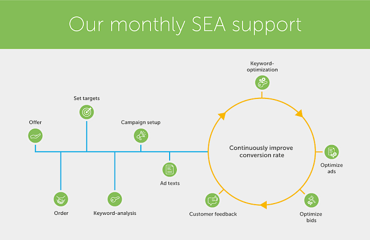 SEA agency process