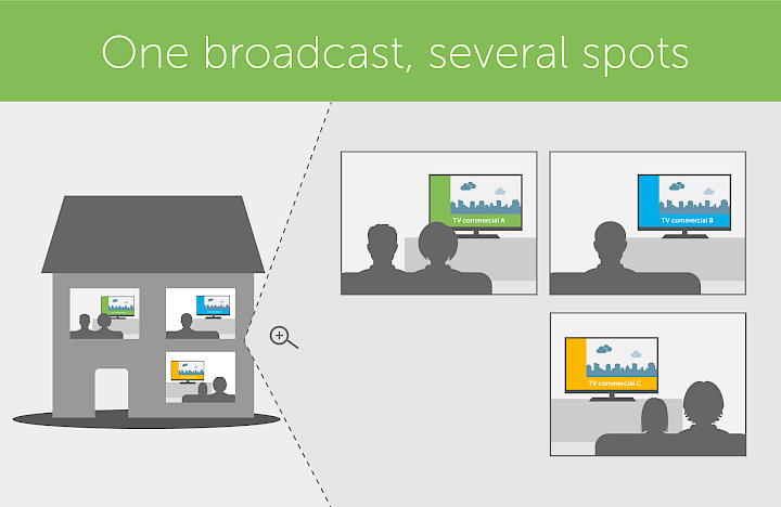 One programme, various spots Addressable TV
