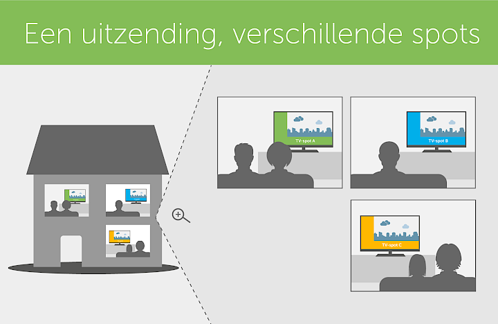 Eén programma, verschillende spots Adresseerbare tv