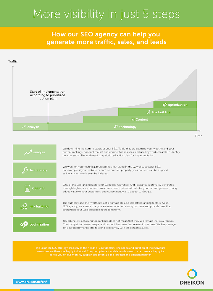 Infographic: More visibility in just 5 steps