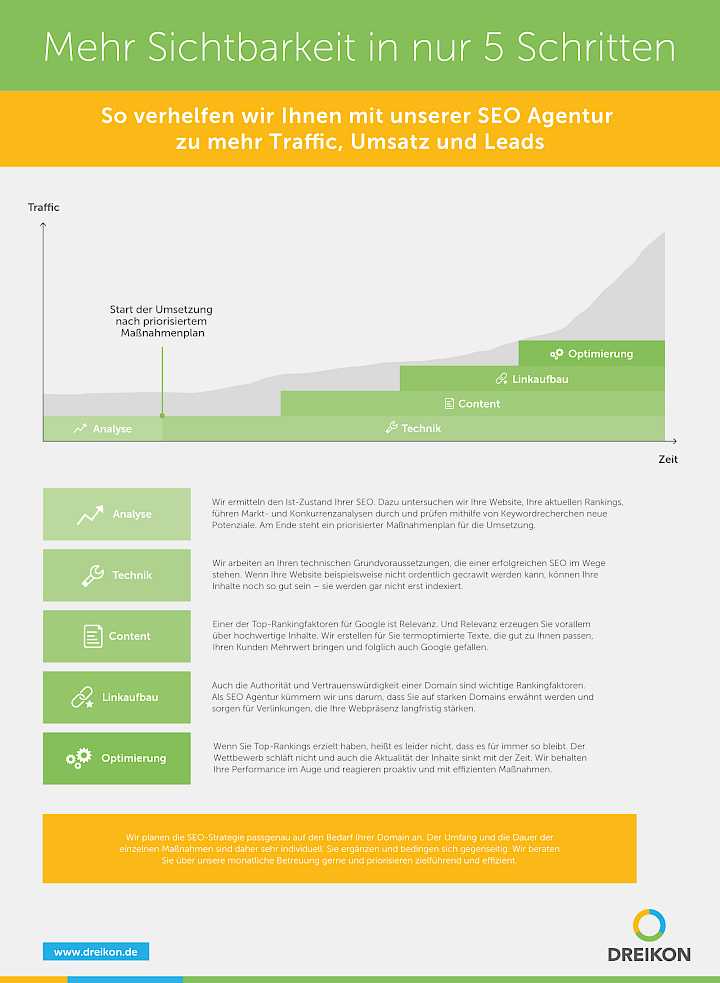 Infografik: Mehr Sichtbarkeit in nur 5 Schritten