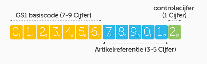 De structuur van een GTIN