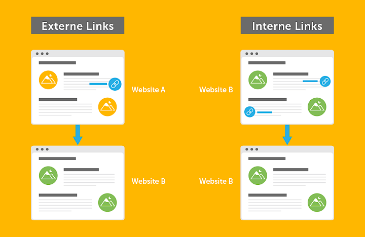 Grafik vierer Webpages zur Veranschaulichung der Unterschiede von internen und externen Links