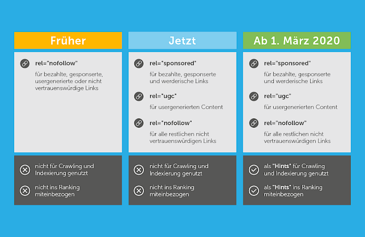 Tabelle zur Gegenüberstellungen von Dofollow, Nofollow, sponsored und UGC früher, heute und in 2020