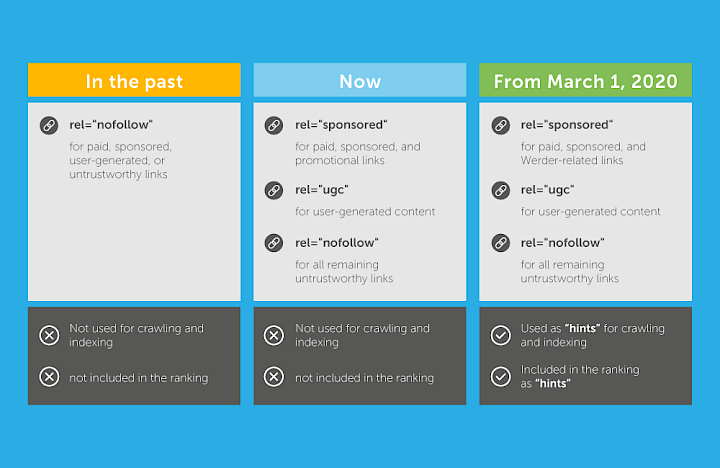 Table comparing Dofollow, Nofollow, sponsored and UGC in the past, today and in 2020