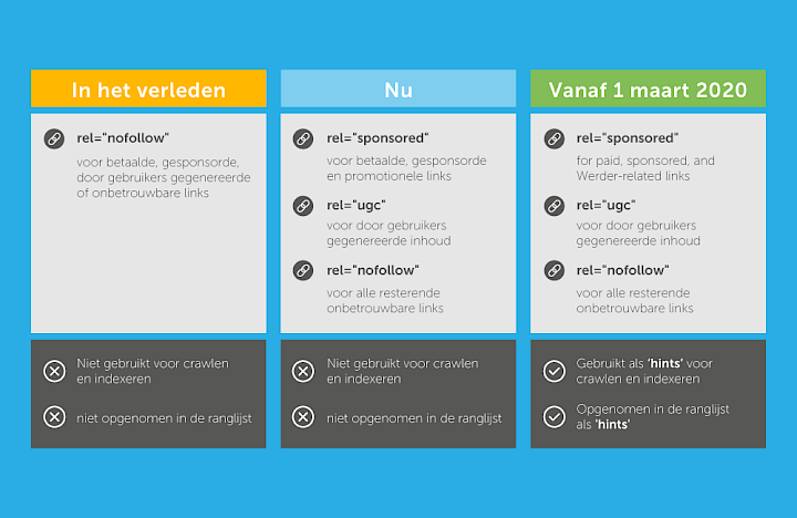 Tabel met Dofollow, Nofollow, gesponsord en UGC in het verleden, nu en in 2020