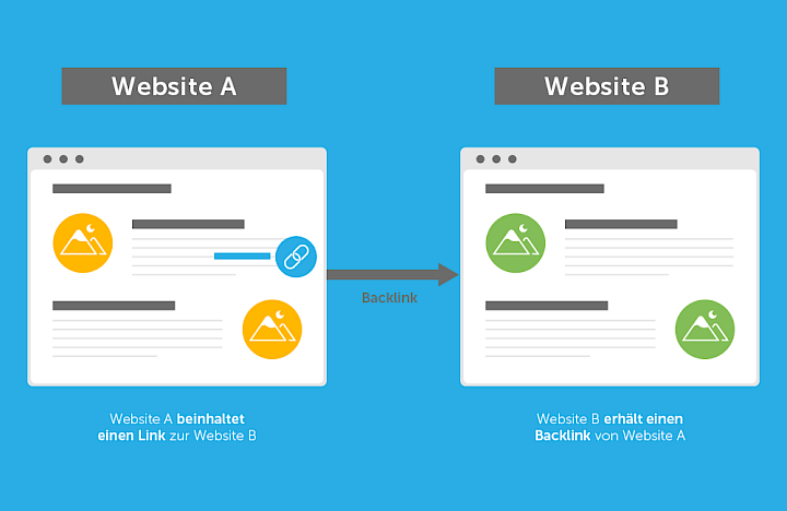 Grafik zweier Webpages mit Verlinkungen zur Veranschaulichung eines Backlinks