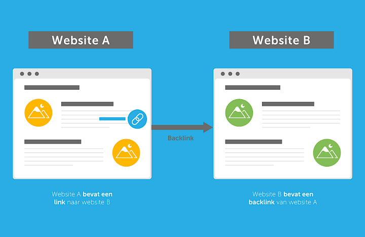 Afbeelding van twee webpagina's met links om een backlink te illustreren