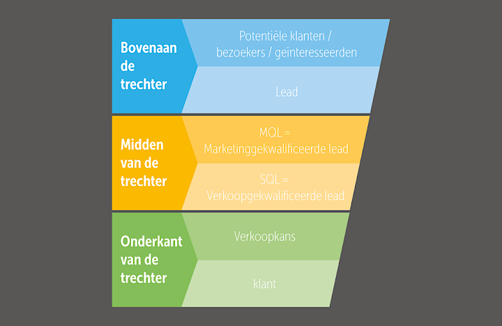 Infographic over leadgeneratie: trechters