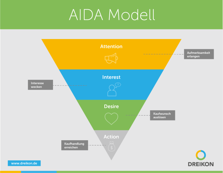 Infografik: AIDA Formel