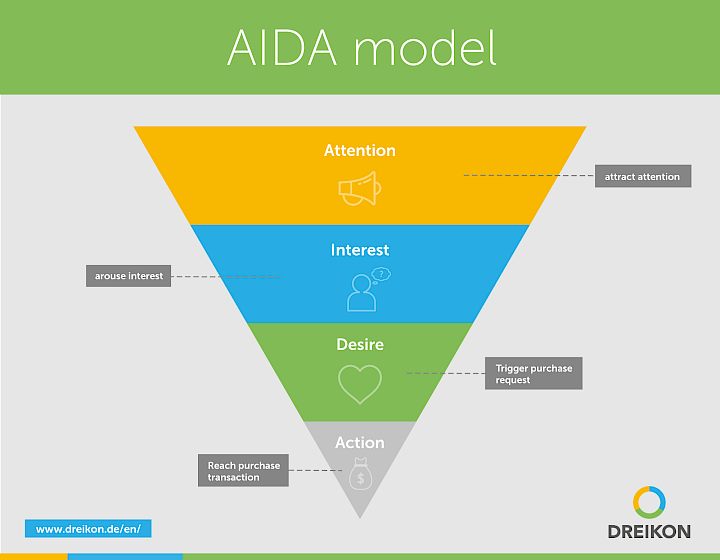 Infographic: AIDA Formula