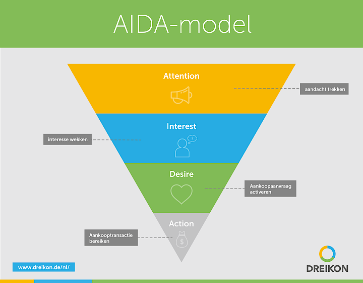 Infographic: AIDA-formule