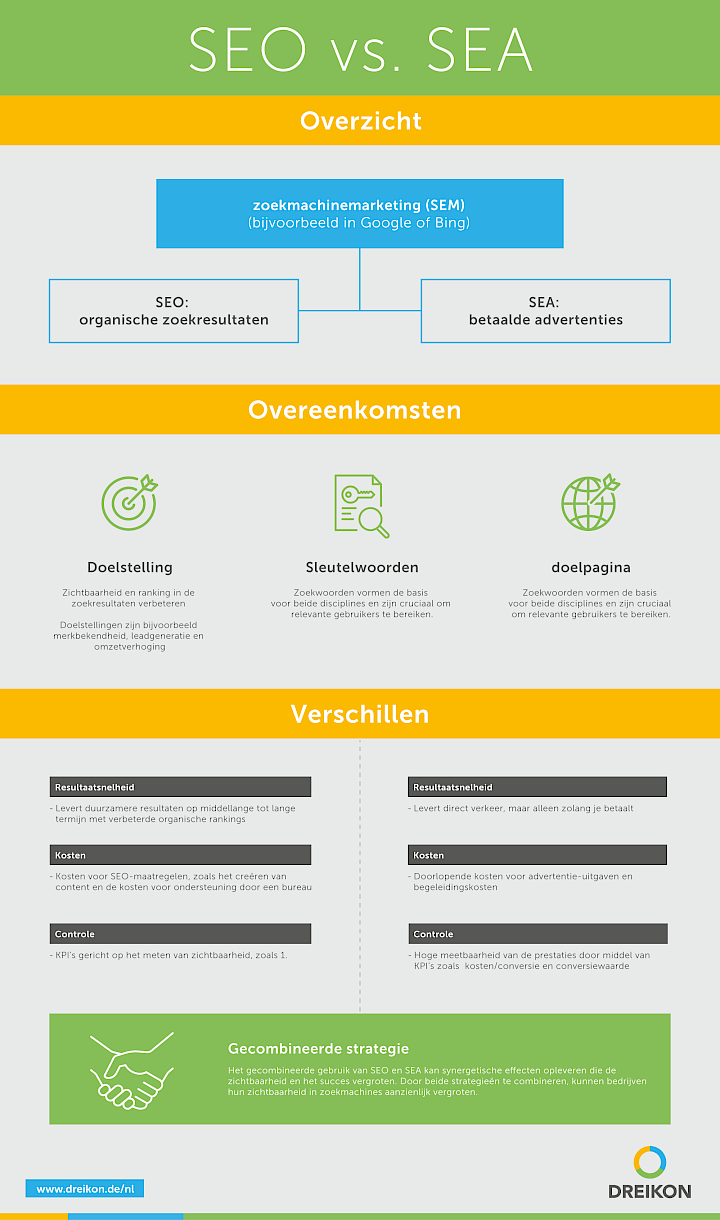 DREIKON Gecombineerde SEO-SEA-strategie