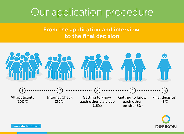 Application process for training as an IT specialist for application development (m/f/d) at DREIKON