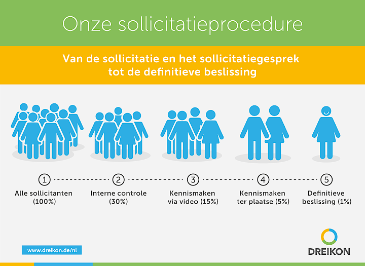Sollicitatieprocedure voor een opleiding tot IT-specialist voor applicatieontwikkeling (m/v/d) bij DREIKON