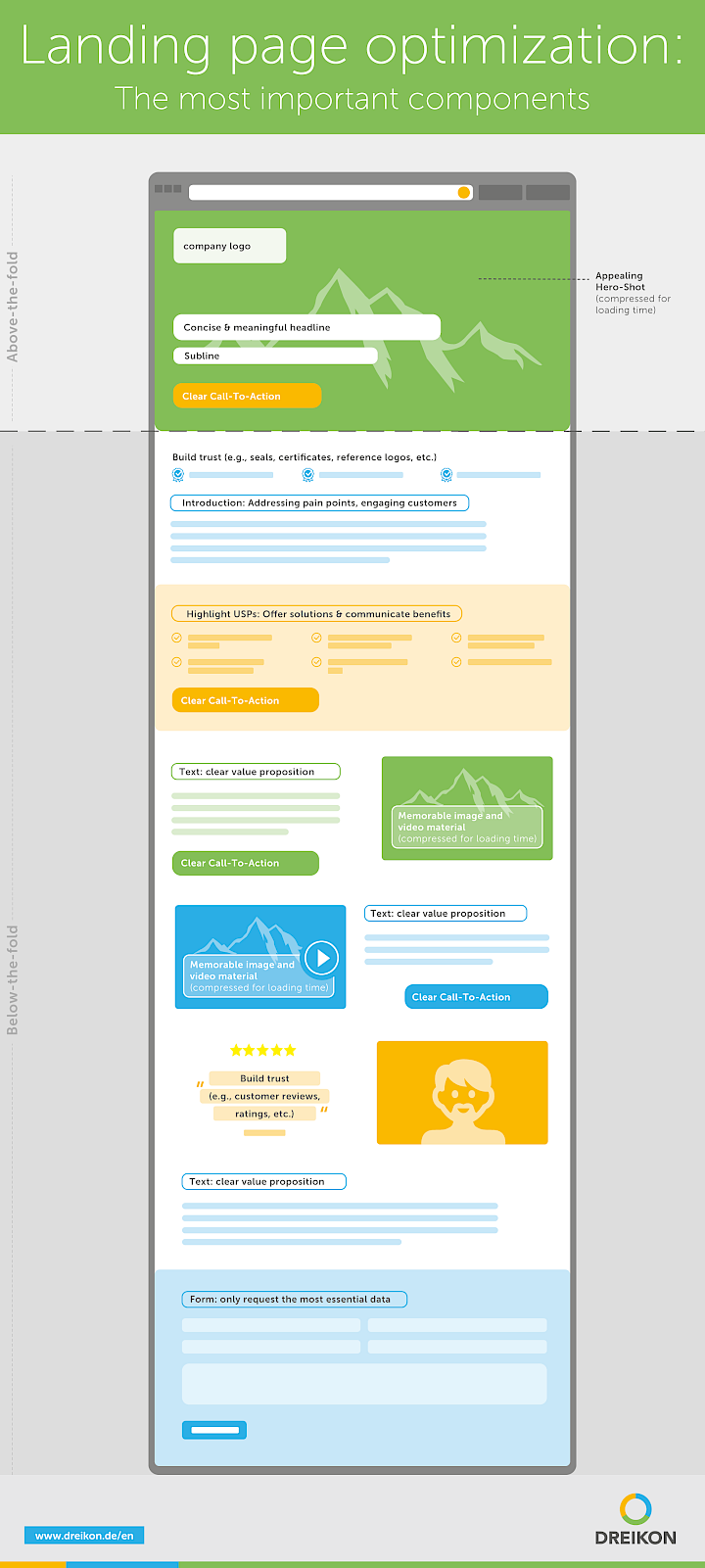 Infographic: Most important components of a landing page
