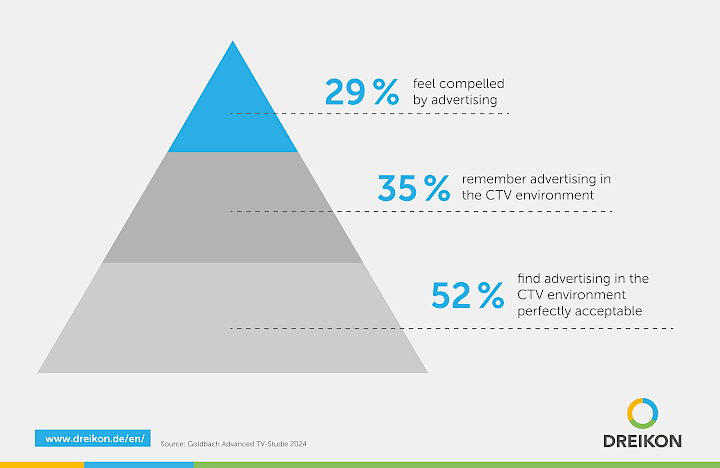 Infographic CTV statistics
