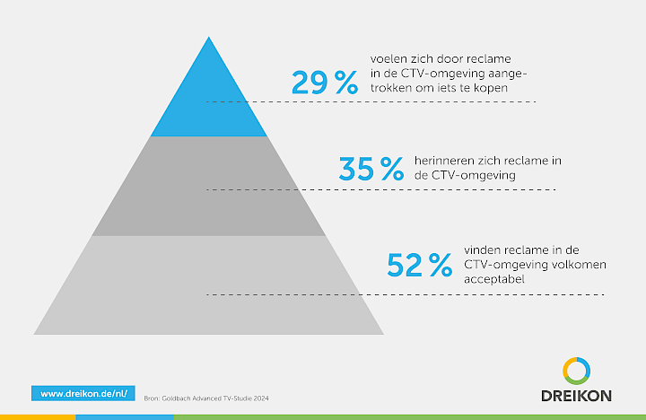 Infographic CTV-statistieken