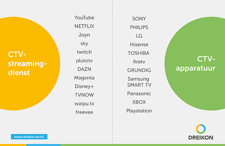 Infographic CTV-diensten en -apparaten