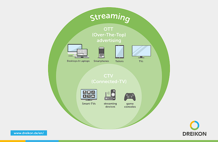 Infographic OTT Streaming CTV