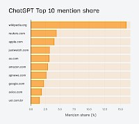Wichtigste Domains für ChatGPT KI SEO