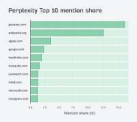 Wichtigste Domains für Perplexity KI SEO
