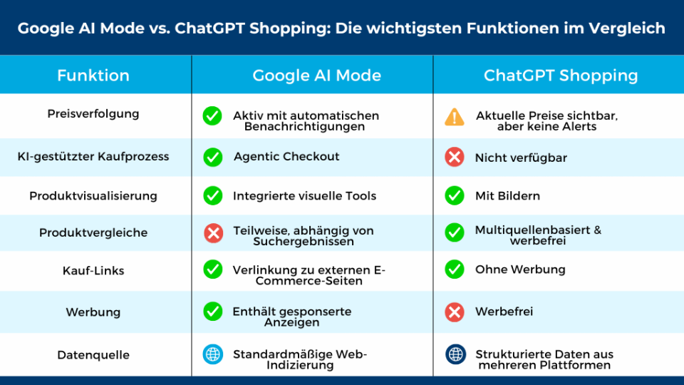 Vergleich Google AI Mode mit ChatGPT Shopping, Quelle: minderest.com
