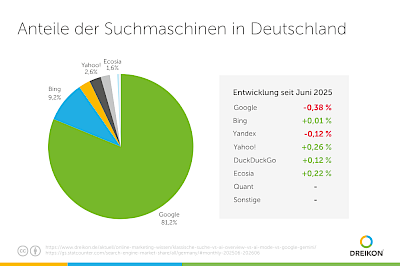 Anteile der Suchmaschinen in Deutschland
