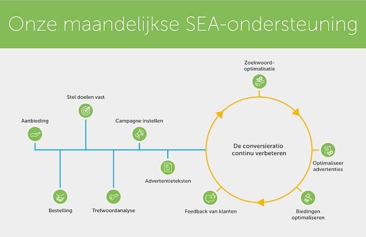 Tijdlijn SEA-ondersteuning