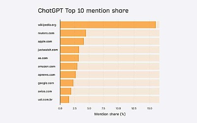 Comparison of the 10 most important domains for AI visibility in ChatGPT