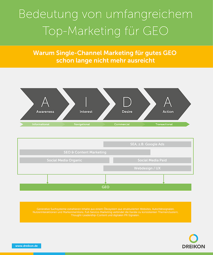 Die Bedeutung von umfangreichem Top-Marketing für GEO