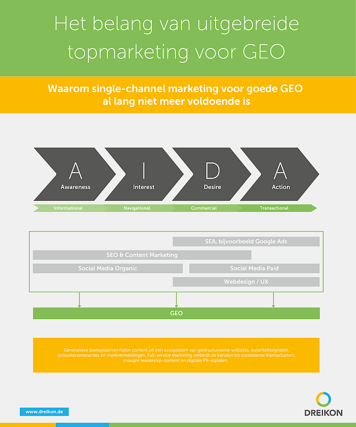 Het belang van uitgebreide topmarketing voor GEO