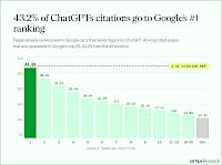 Grafik: Top-Google Rankings werden am häufigsten von ChatGPT zitiert