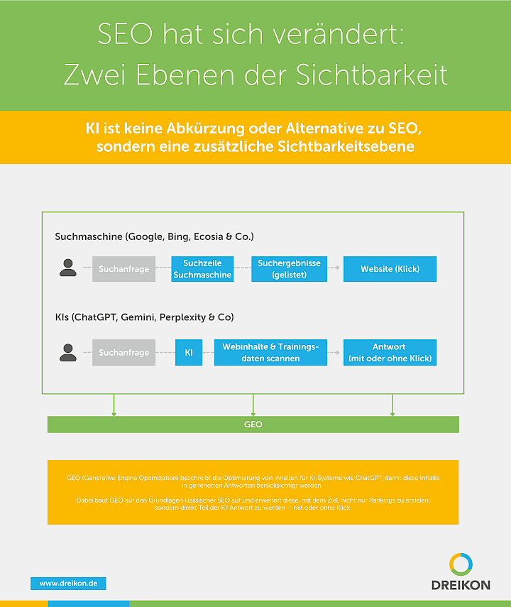 Infografik: Zwei Ebenen der Sichtbarkeit