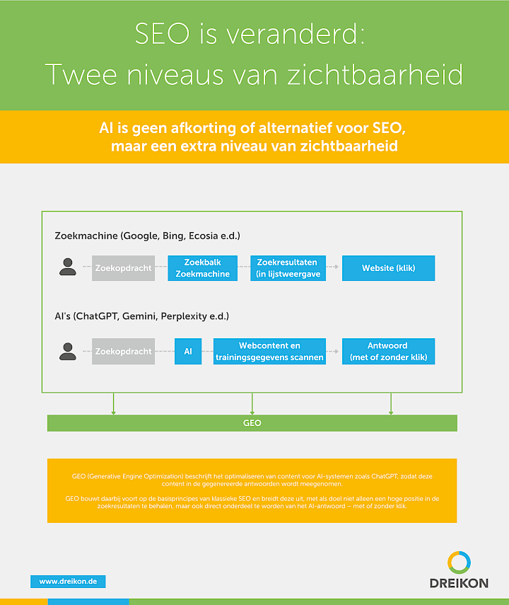 Infographic: Twee niveaus van zichtbaarheid