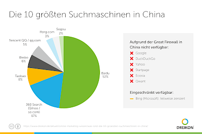 Anteile der 10 größten Suchmaschinen in China