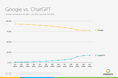 Verteilung der Marktanteile von ChatGPT vs. Google 2023-2026