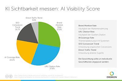 Grafik zum AI Visibility Score