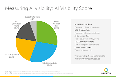 Graphic of the AI Visibility Score